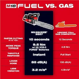 Milwaukee 2827-22 M18 FUEL™ 20