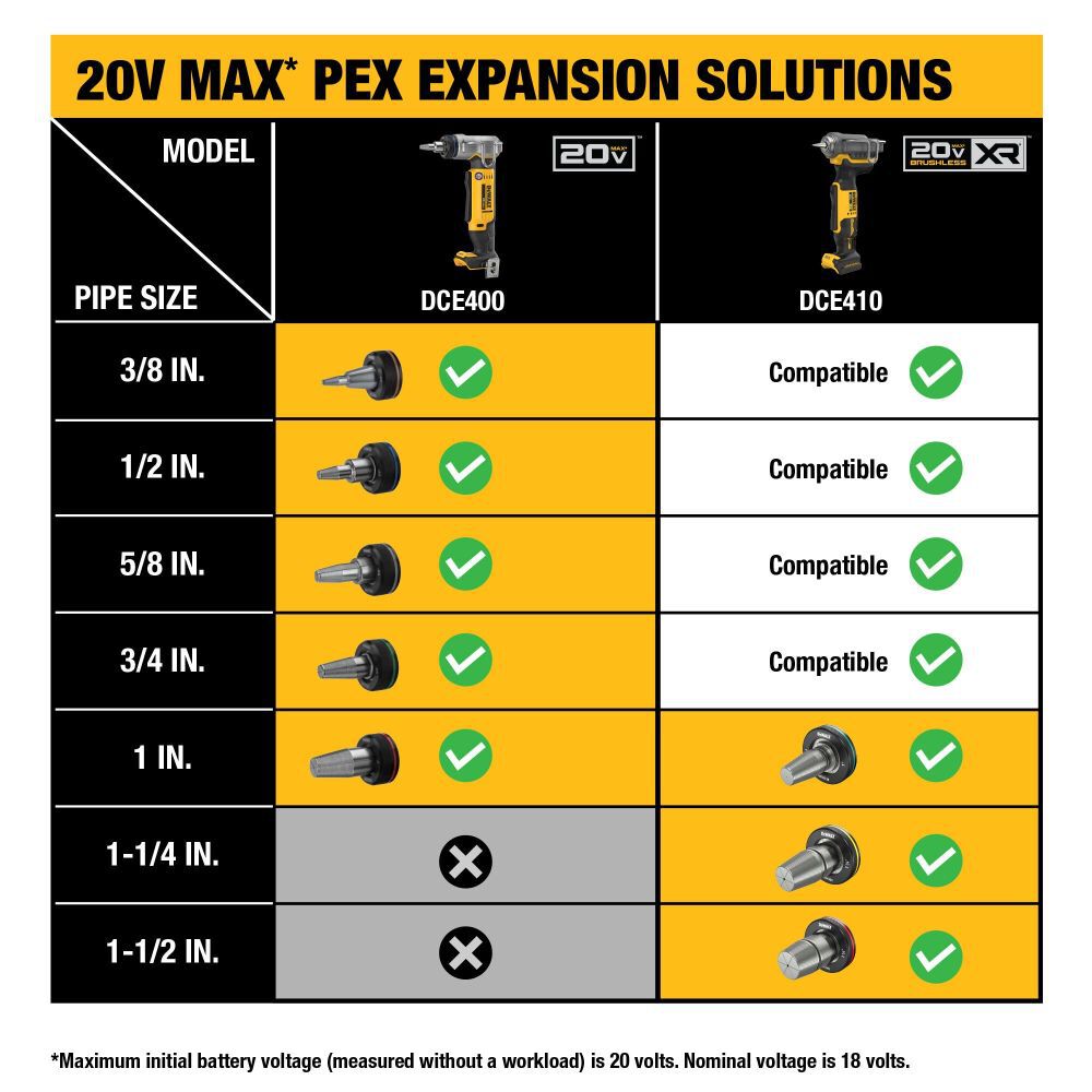 DeWalt DCE410P1 20V MAX XR 1-1/2 IN PEX EXPANDER KIT