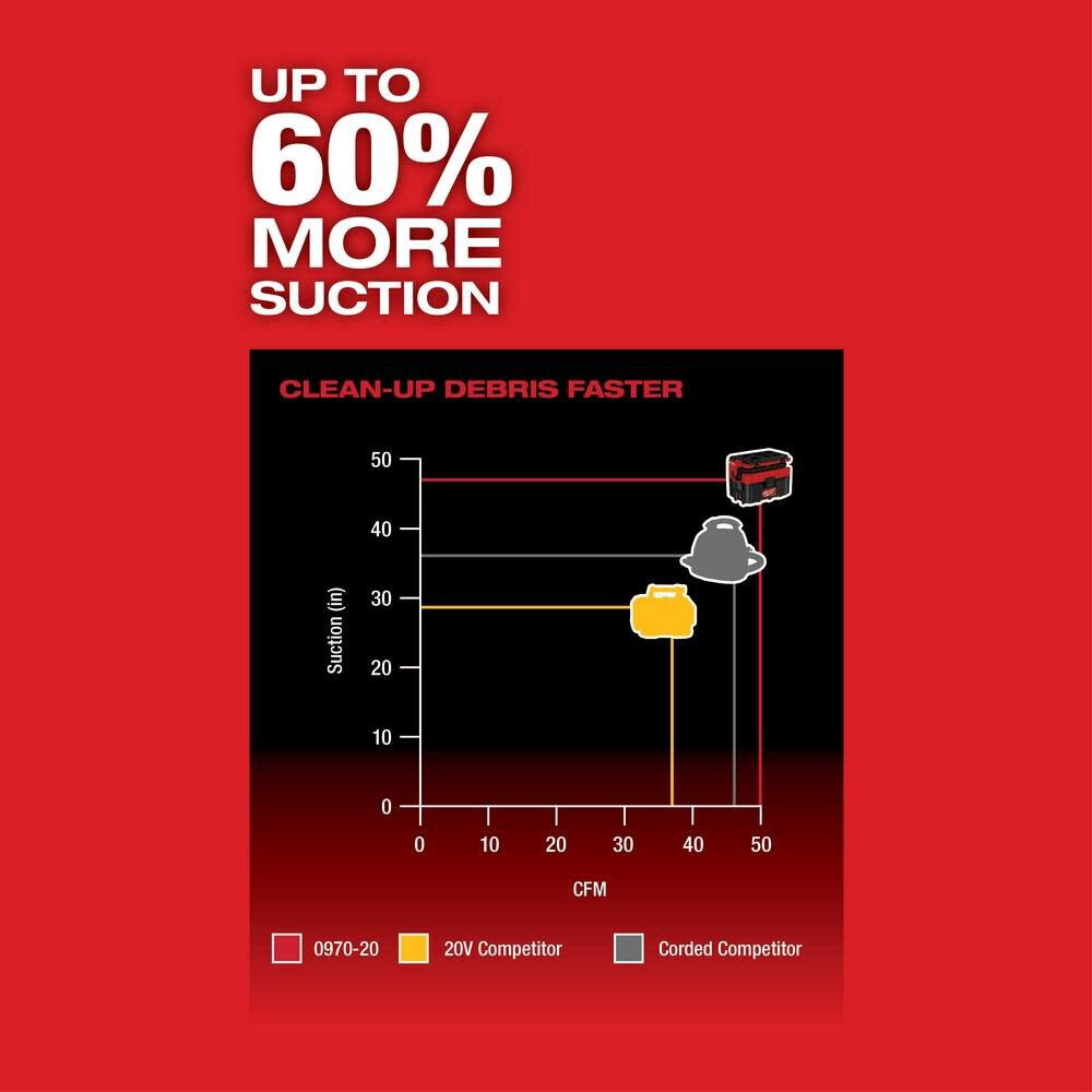 MILWAUKEE 0970-20 M18 FUEL PACKOUT 2.5 GALLON WET/DRY VACUUM BARE